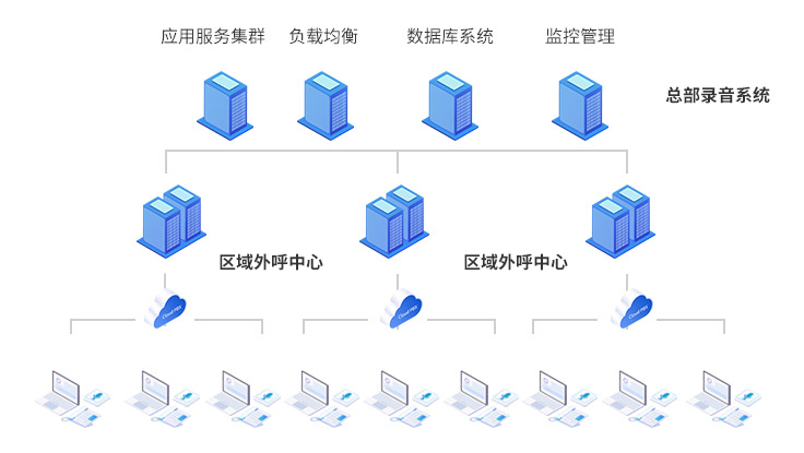 通过多级中心服务器支持上万台终端的分散式电话外呼系统