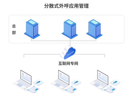 分散式外呼应用管理